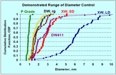 Demonstrated Range