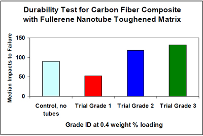 Durability Tests