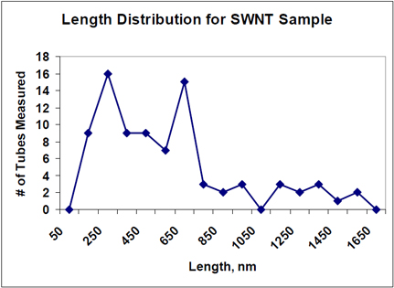 Length of Distribution for SWNT Sample
