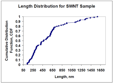 Length Distribution for SWNT Sample
