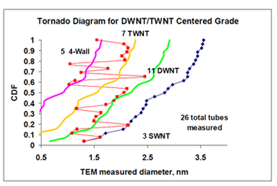 Tornado Diagram Showing Wall Distribution