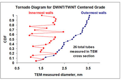 Tornado Diagram